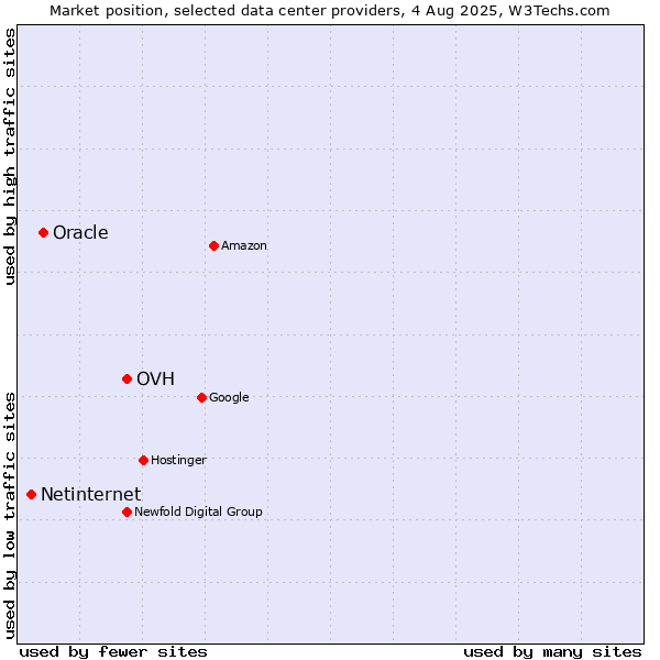 Market position of OVH vs. Oracle vs. Netinternet