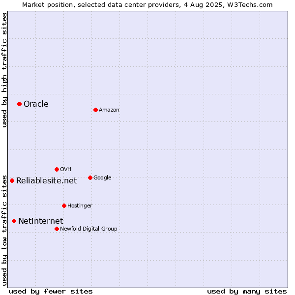 Market position of Oracle vs. Netinternet vs. Reliablesite.net
