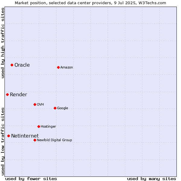 Market position of Oracle vs. Netinternet vs. Render