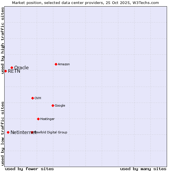 Market position of Oracle vs. Netinternet vs. RETN
