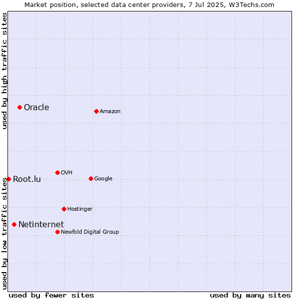 Market position of Oracle vs. Netinternet vs. Root.lu