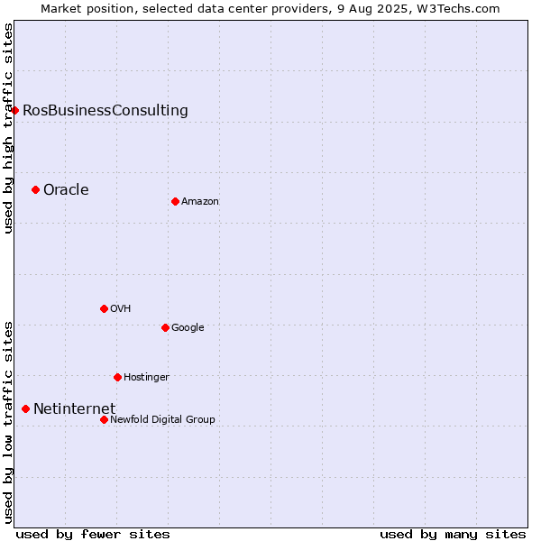 Market position of Oracle vs. Netinternet vs. RosBusinessConsulting