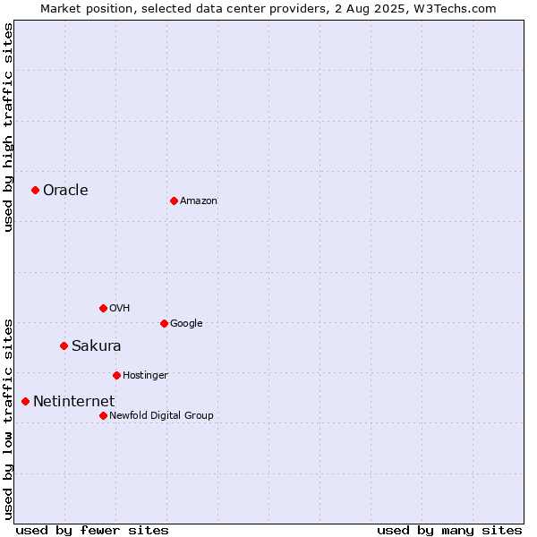Market position of Sakura vs. Oracle vs. Netinternet