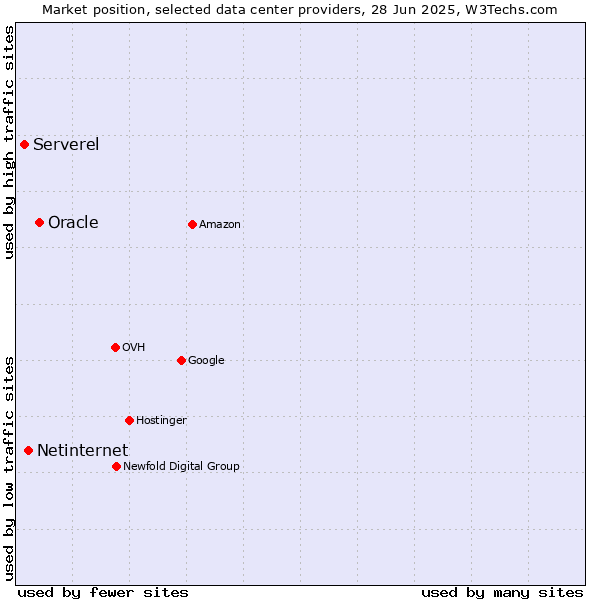 Market position of Oracle vs. Netinternet vs. Serverel