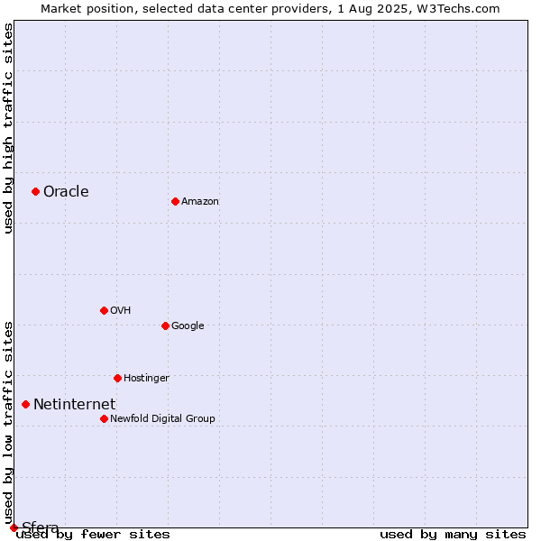 Market position of Oracle vs. Netinternet vs. Sfera