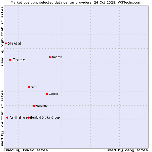 Market position of Oracle vs. Netinternet vs. Shatel