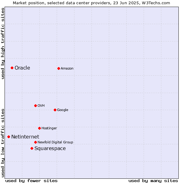 Market position of Squarespace vs. Oracle vs. Netinternet