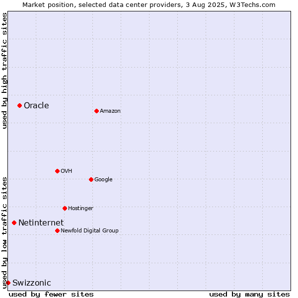 Market position of Oracle vs. Netinternet vs. Swizzonic