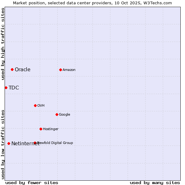 Market position of Oracle vs. Netinternet vs. TDC