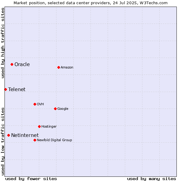 Market position of Oracle vs. Netinternet vs. Telenet