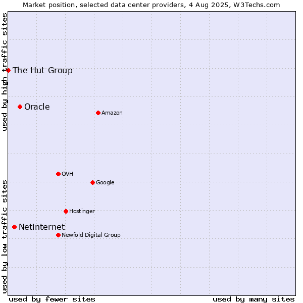 Market position of Oracle vs. Netinternet vs. The Hut Group