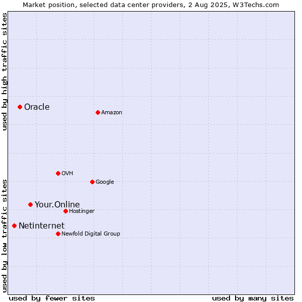 Market position of Your.Online vs. Oracle vs. Netinternet