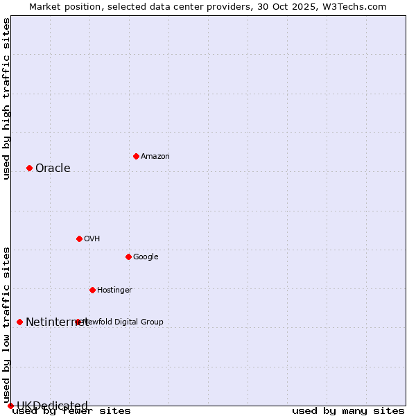 Market position of Oracle vs. Netinternet vs. UKDedicated