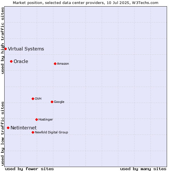 Market position of Oracle vs. Netinternet vs. Virtual Systems