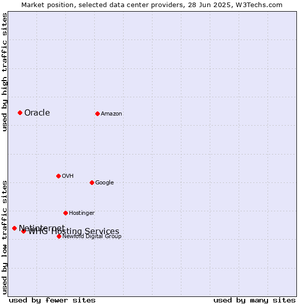 Market position of WHG Hosting Services vs. Oracle vs. Netinternet
