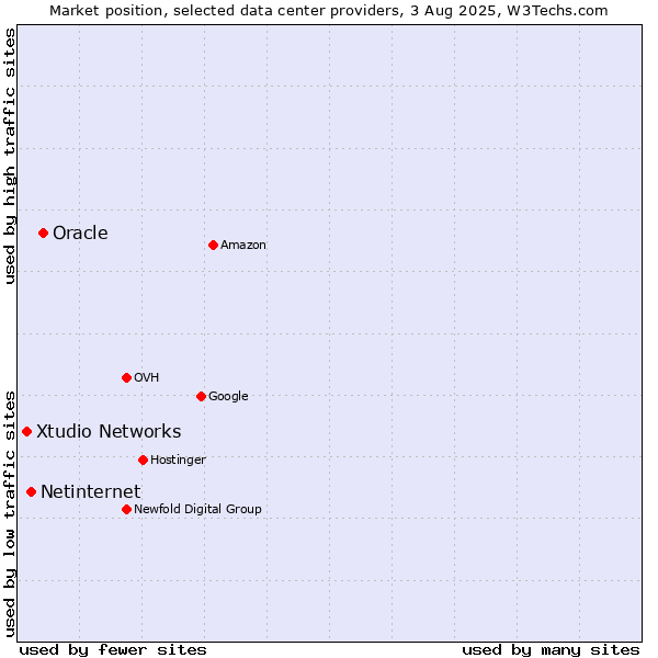 Market position of Oracle vs. Netinternet vs. Xtudio Networks
