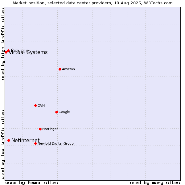 Market position of Netinternet vs. Orange vs. Virtual Systems