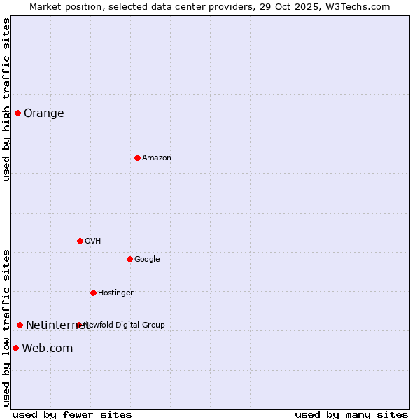 Market position of Netinternet vs. Orange vs. Web.com