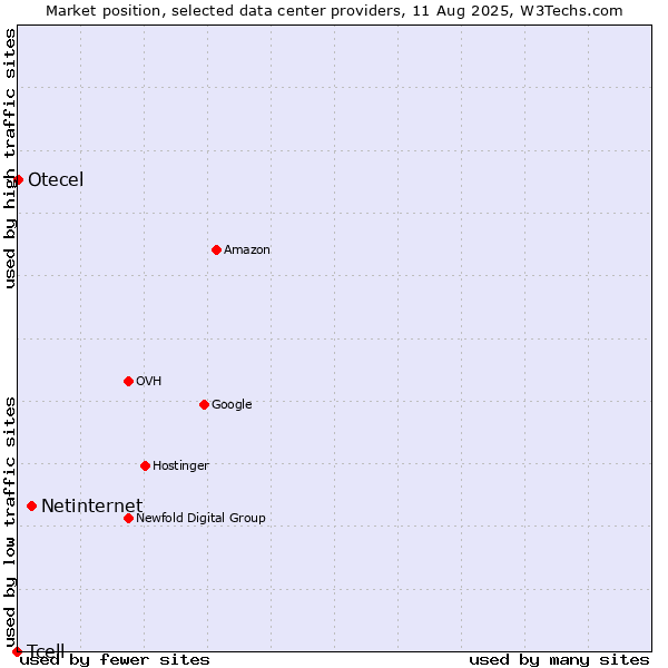 Market position of Netinternet vs. Otecel vs. Tcell