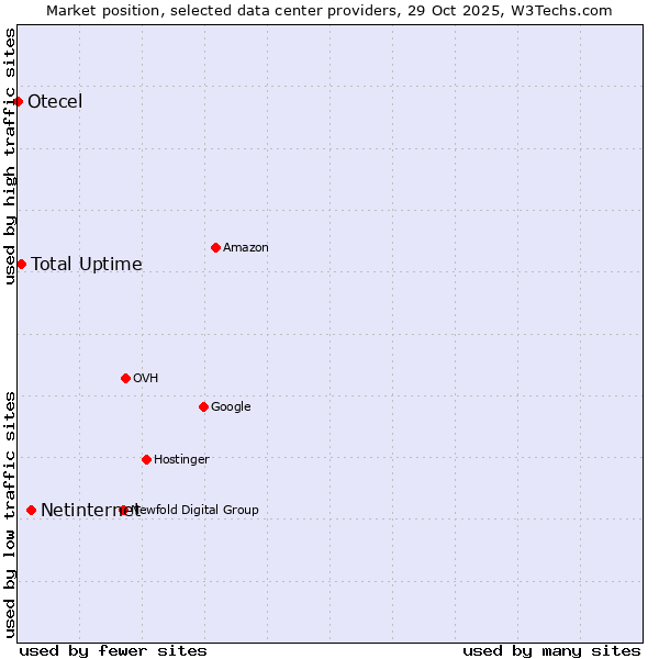 Market position of Netinternet vs. Total Uptime vs. Otecel