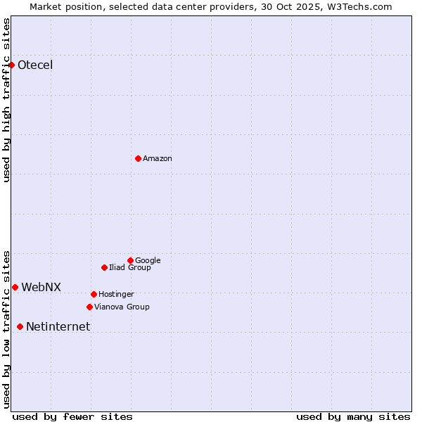 Market position of Netinternet vs. WebNX vs. Otecel
