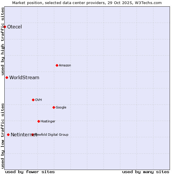 Market position of Netinternet vs. WorldStream vs. Otecel