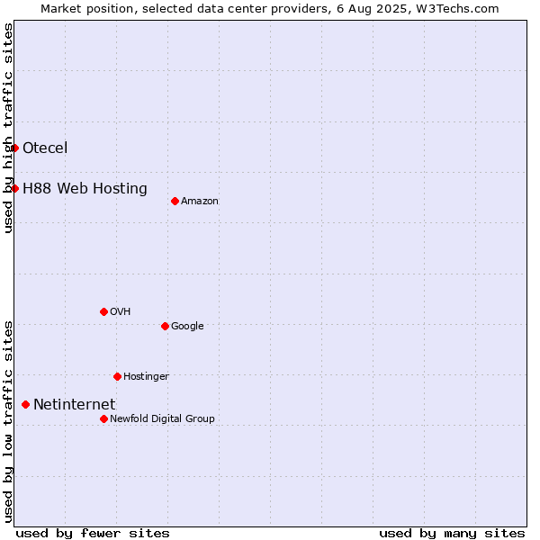 Market position of Netinternet vs. Otecel vs. H88 Web Hosting