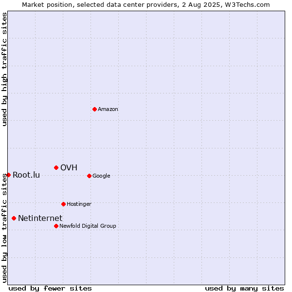 Market position of OVH vs. Netinternet vs. Root.lu