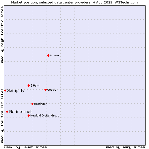 Market position of OVH vs. Netinternet vs. Semplify