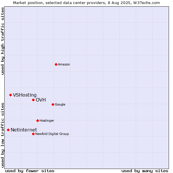 Market position of OVH vs. VSHosting vs. Netinternet