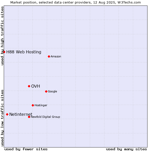 Market position of OVH vs. Netinternet vs. H88 Web Hosting