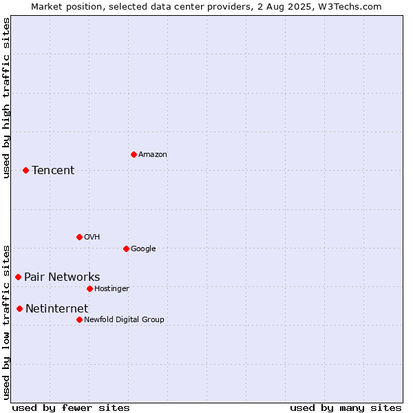 Market position of Tencent vs. Netinternet vs. Pair Networks