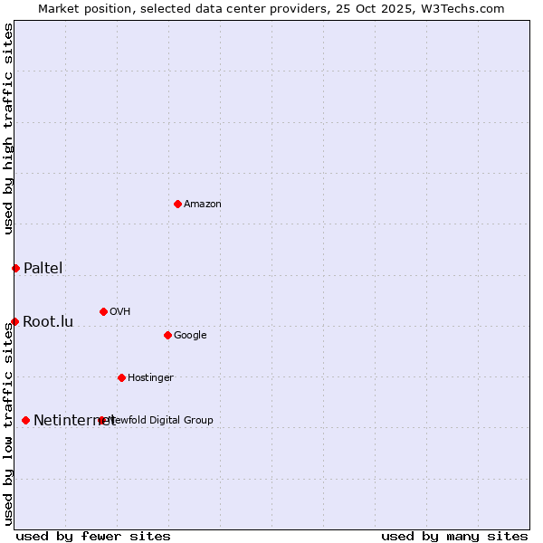Market position of Netinternet vs. Paltel vs. Root.lu