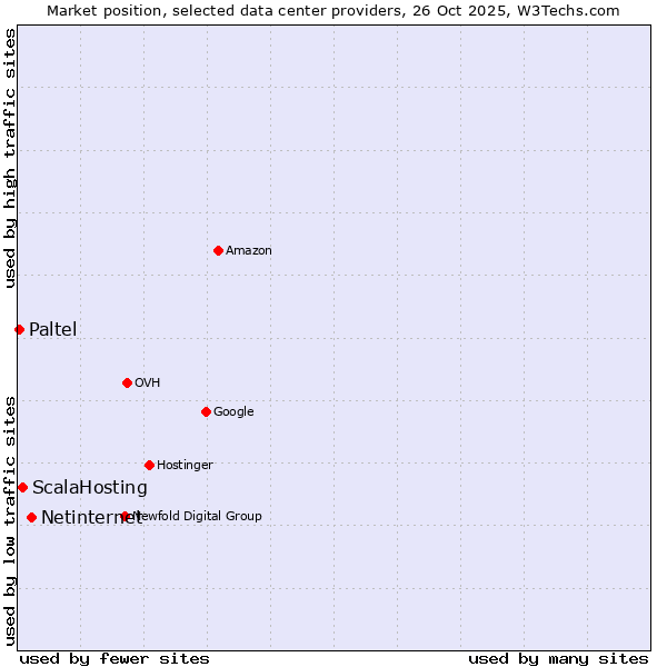 Market position of Netinternet vs. ScalaHosting vs. Paltel