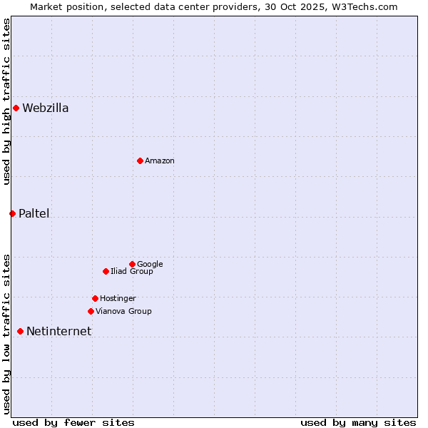 Market position of Netinternet vs. Webzilla vs. Paltel