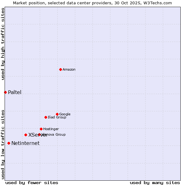 Market position of XServer vs. Netinternet vs. Paltel