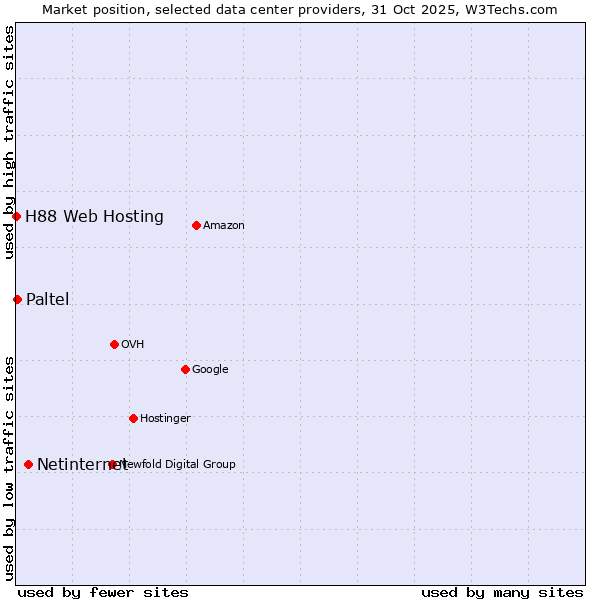 Market position of Netinternet vs. Paltel vs. H88 Web Hosting