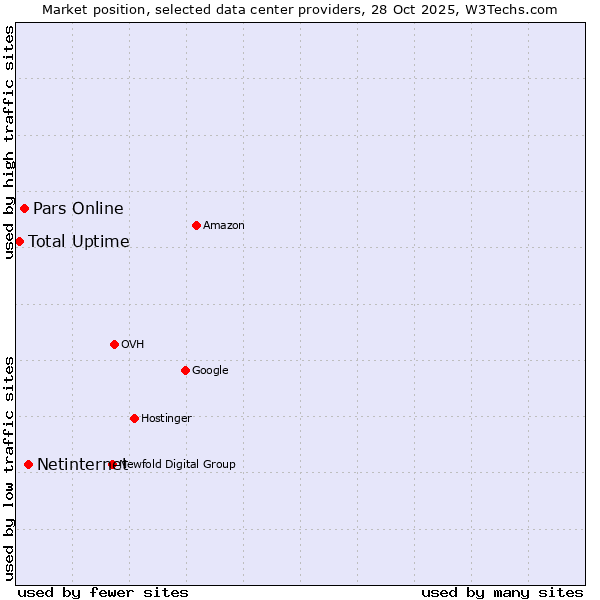 Market position of Netinternet vs. Pars Online vs. Total Uptime