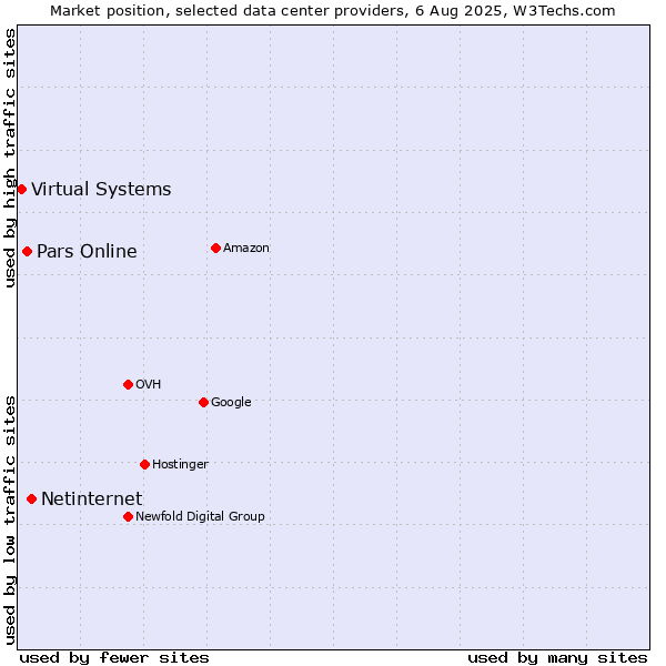 Market position of Netinternet vs. Pars Online vs. Virtual Systems
