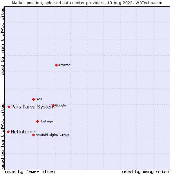Market position of Pars Parva System vs. Netinternet
