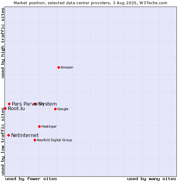 Market position of Pars Parva System vs. Netinternet vs. Root.lu