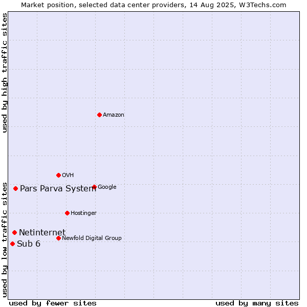 Market position of Pars Parva System vs. Netinternet vs. Sub 6