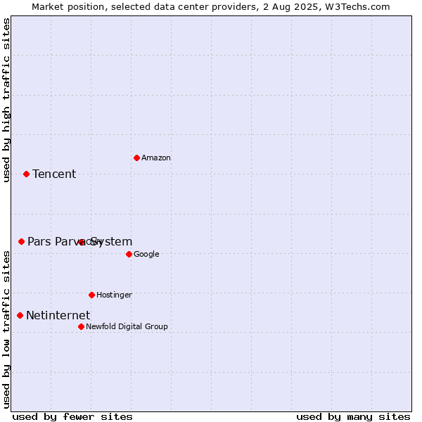 Market position of Tencent vs. Pars Parva System vs. Netinternet