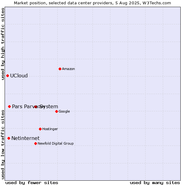 Market position of Pars Parva System vs. Netinternet vs. UCloud