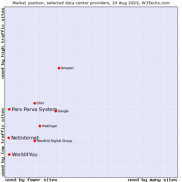 Market position of World4You vs. Pars Parva System vs. Netinternet
