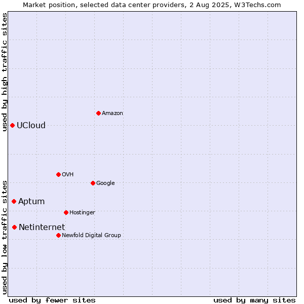 Market position of Aptum vs. Netinternet vs. UCloud