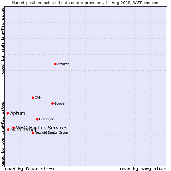 Market position of WHG Hosting Services vs. Aptum vs. Netinternet