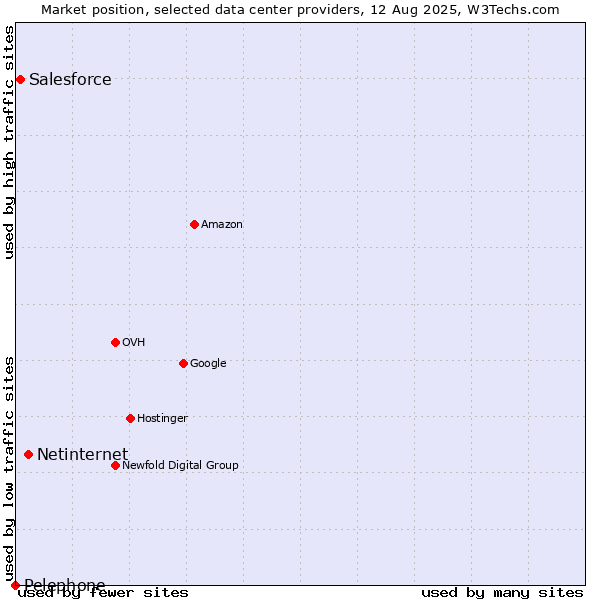 Market position of Netinternet vs. Salesforce vs. Pelephone