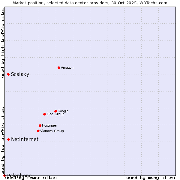Market position of Netinternet vs. Scalaxy vs. Pelephone