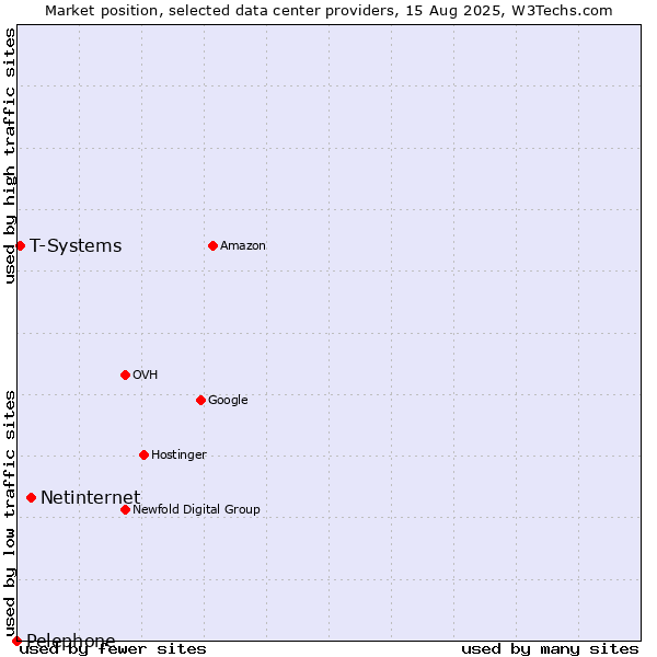 Market position of Netinternet vs. T-Systems vs. Pelephone